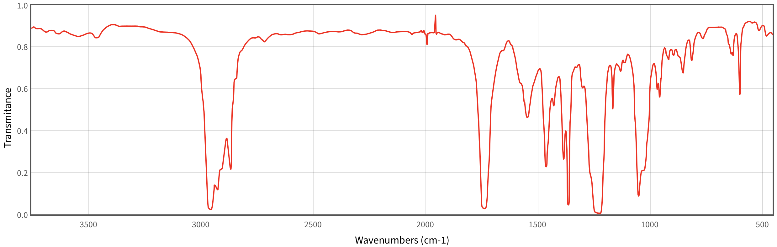  Annotate the IR Spectra and complete the table with 3 major