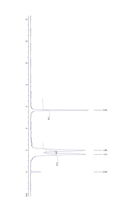 product that proves it was synthesized? - Absence of peak from starting