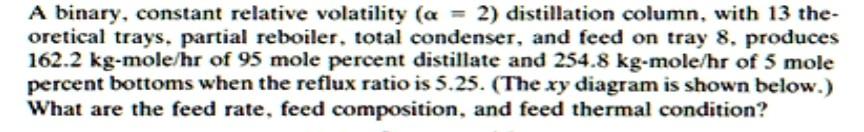 A binary, constant relative volatility (=2) distillation column, with 13 theoretical