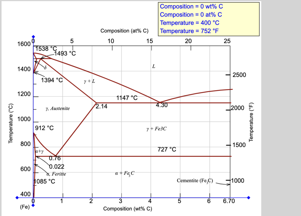  Composition = 0 wt% C Composition = 0 at% C Temperature
