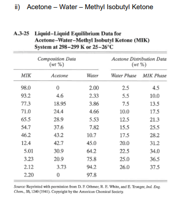 Draw rectangular liquid liquid equilibrium diagram for following system (using graph paper