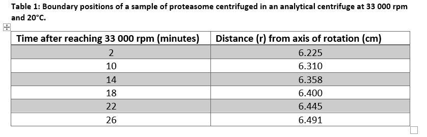 From the analytical centrifugation experimental data in the table below, what is