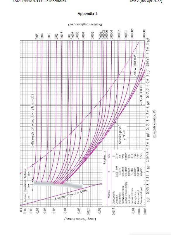 at 15 C (p = 999.1 kg/m' and u = 1.138 X