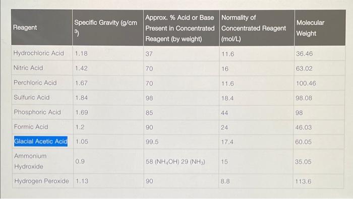 vials to make the solutions: - Acetate buffer ( 0.2MpH4.65) : -