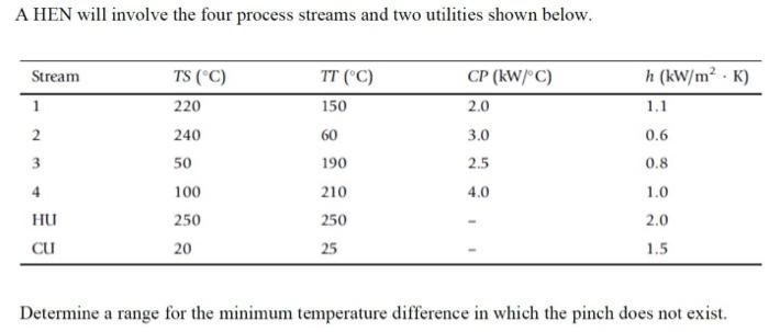 urgent now please A HEN will involve the four process streams and