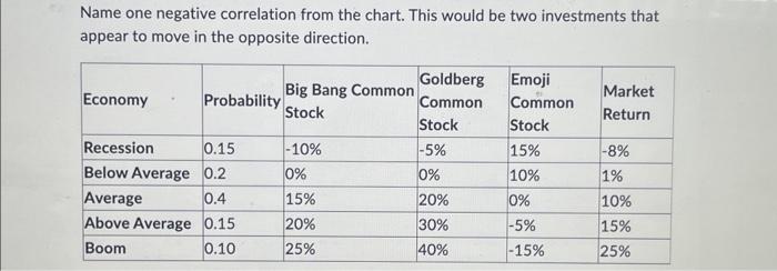  Name one negative correlation from the chart. This would be two