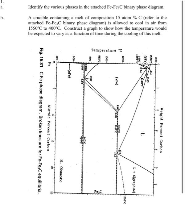  Identify the various phases in the attached FeFe3C binary phase diagram.