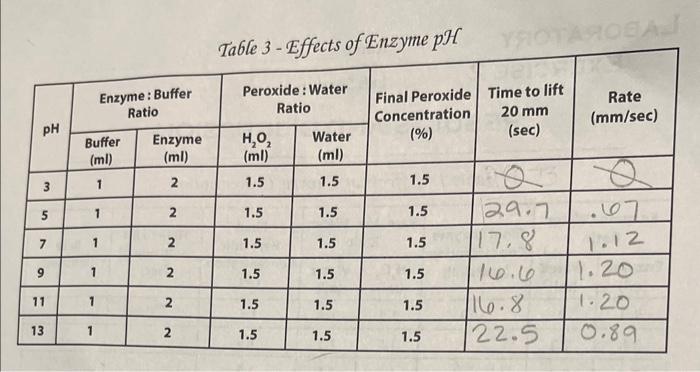 what would my optimum PH be for this graph from this table?