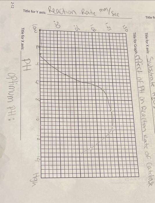 Title fory axis: Reaction Rate mm/see