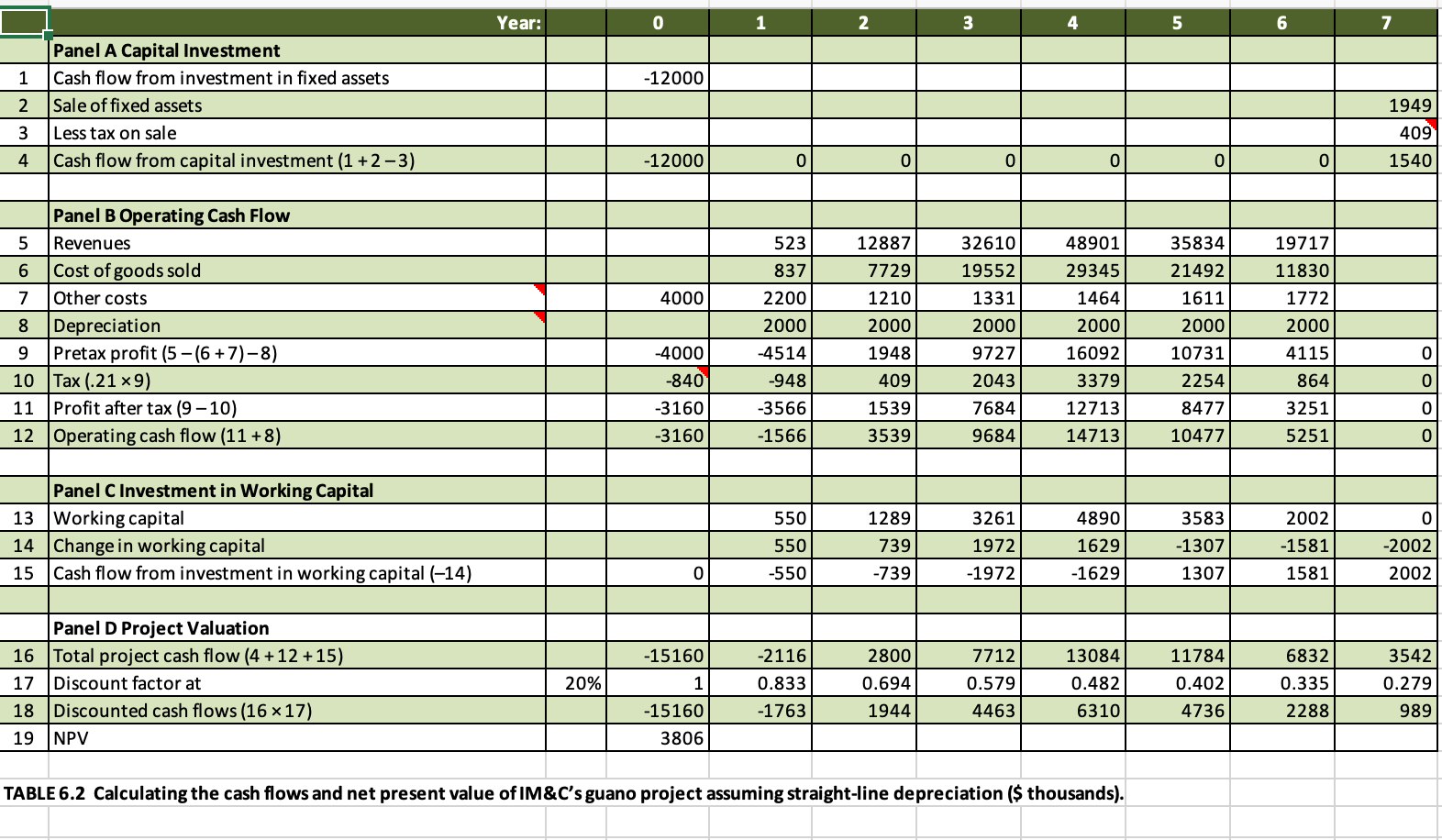 versions of Table 6.2 to answer the following questions. (Do not round