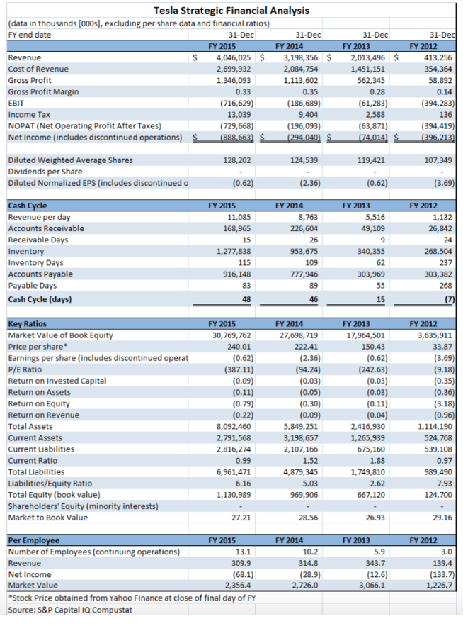 Ratio Comparison, calculate the missing values. (Enter your answers in thousands of