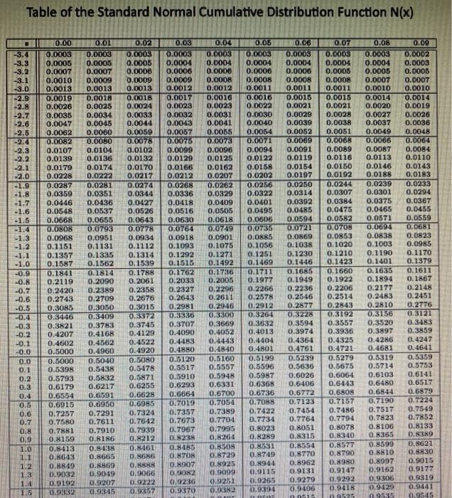  Table of the Standard Normal Cumulative Distribution Function N(x) -3.3 -3.2