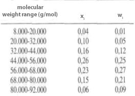 a- On the side, the molecular weight data for a material made