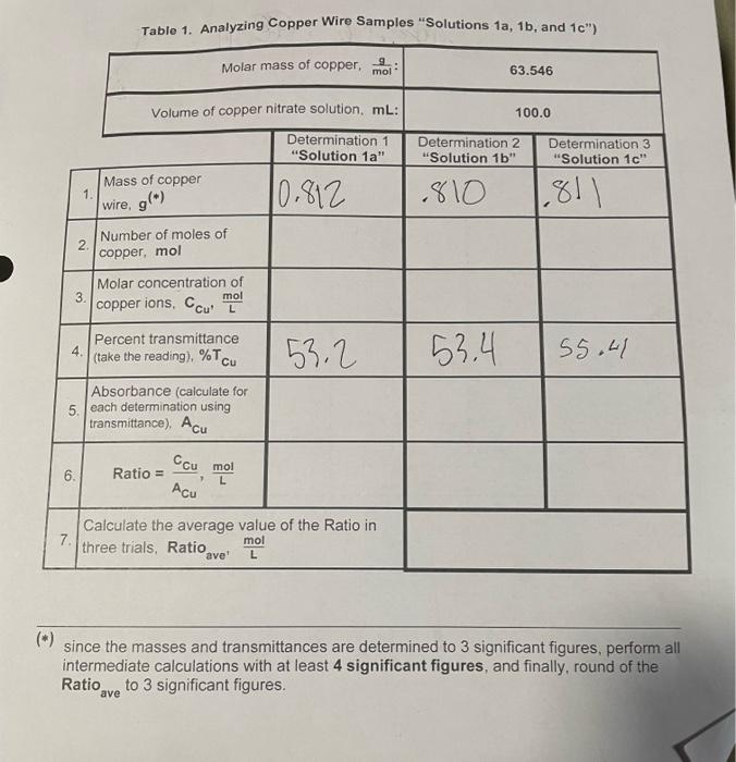 finish data tables please Table 1. Analyzing Copper Wire Samples "Solutions 1a,