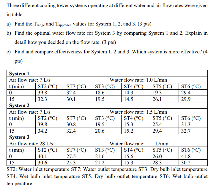 Three different cooling tower systems operating at different water and air