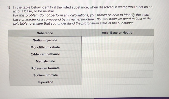 In the table below identify if the listed substance, when dissolved