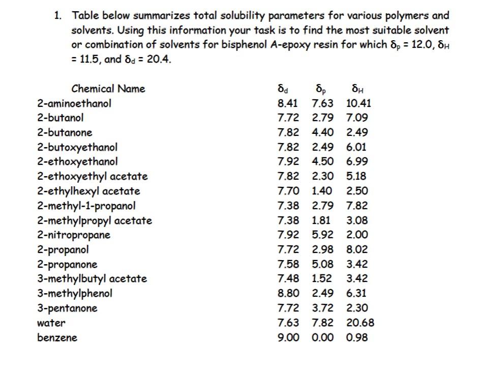  1. Table below summarizes total solubility parameters for various polymers and