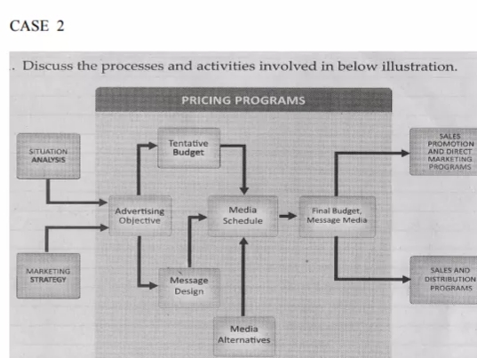 following independent cases) CASE 1 Discuss the activities and processes involved in