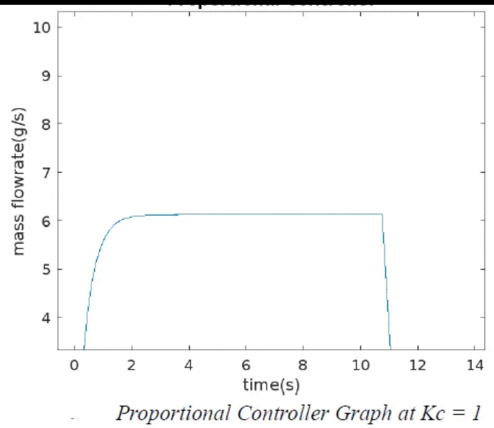 1) Make a matlab simulink simulation about the given control logic and