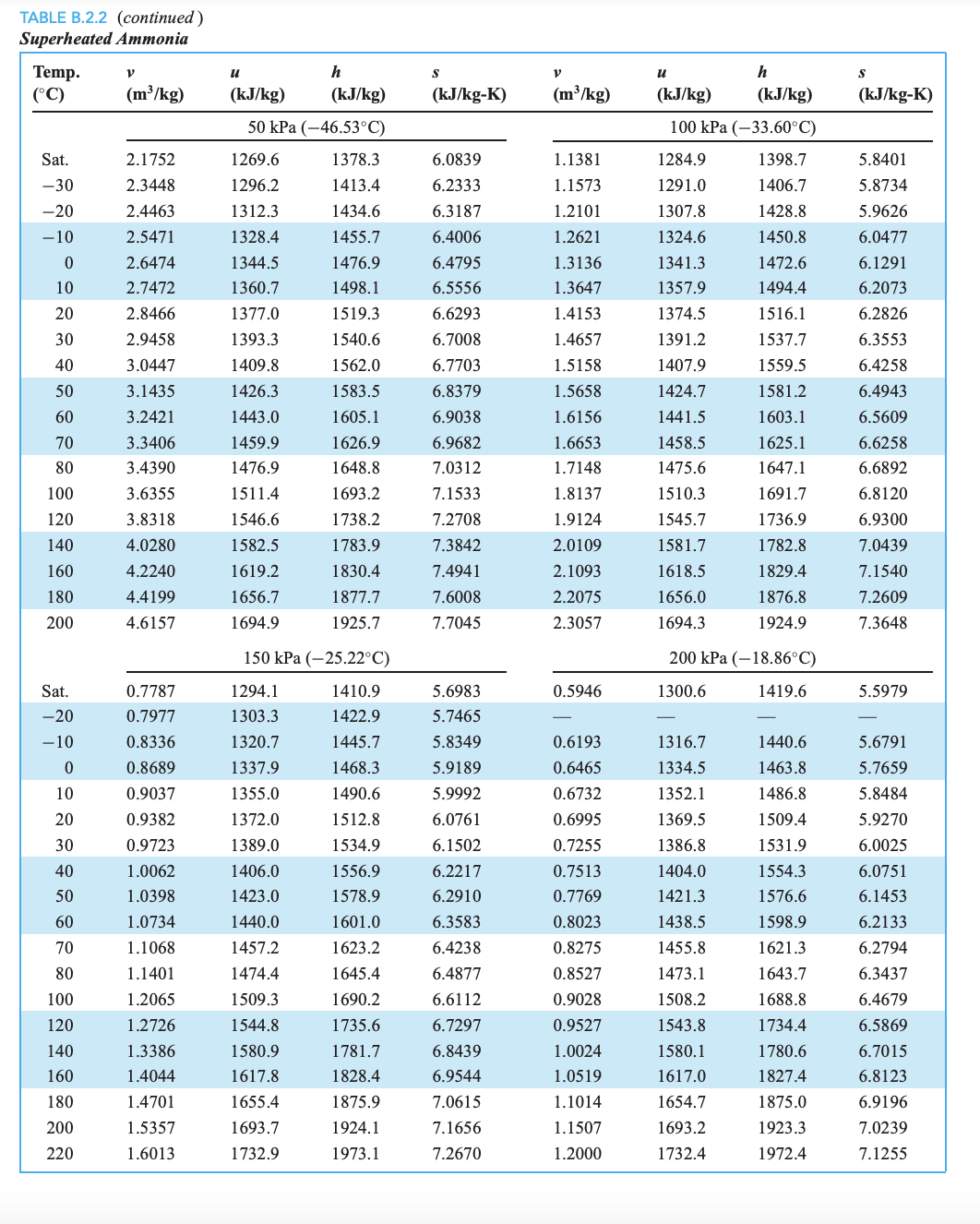 setup, the property tables of ammonia can be constructed using the thermodynamic
