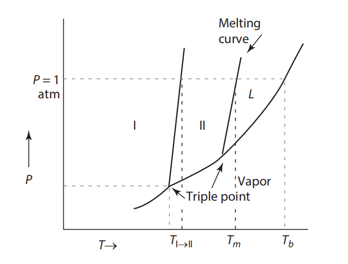 Figure a & b shows a pressure versus temperature phase diagram for