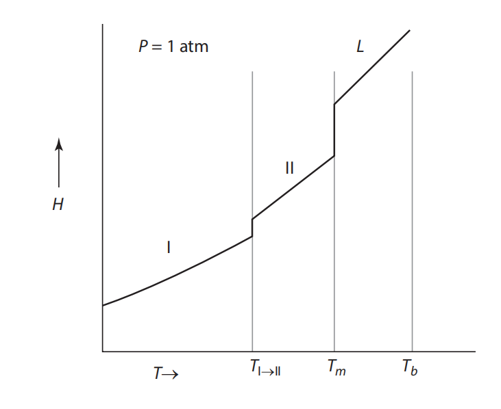 a system exhibiting two solid-state phases. Sketch the Gibbs free energy curves