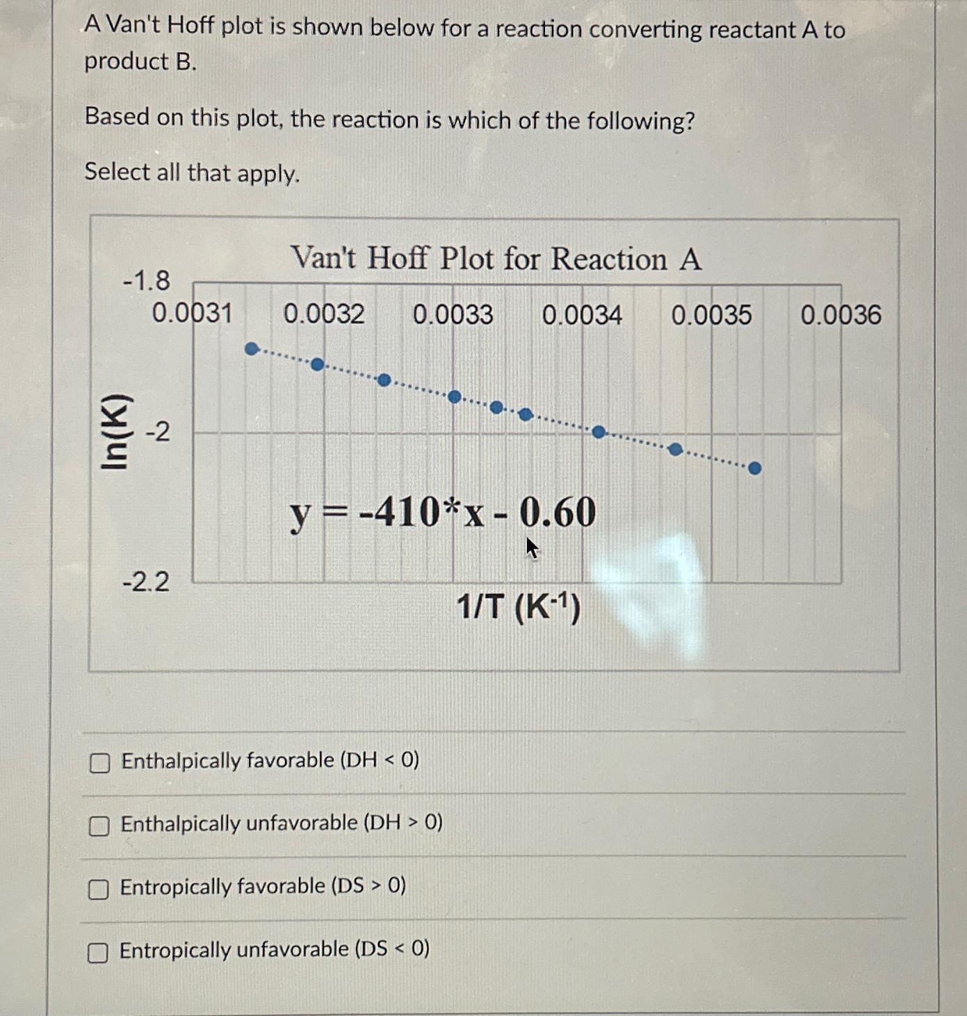  A Van't Hoff plot is shown below for a reaction converting
