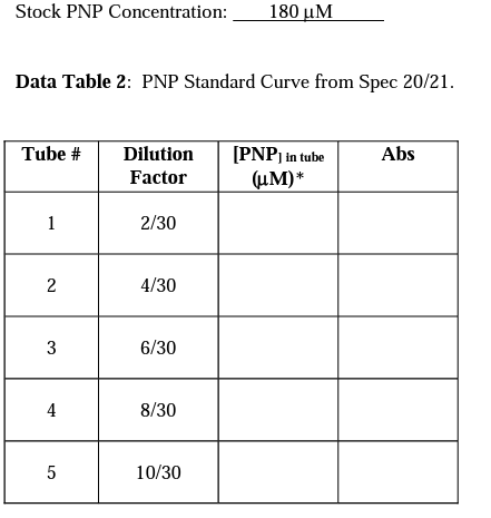  Using the data in Table 2 calculate the para-nitrophenol concentration, [NP],