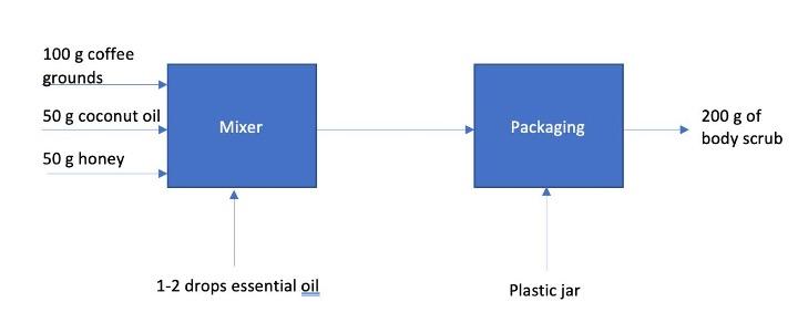 Do a scale-up design/calculation for a commercial-scale continuous process for production of