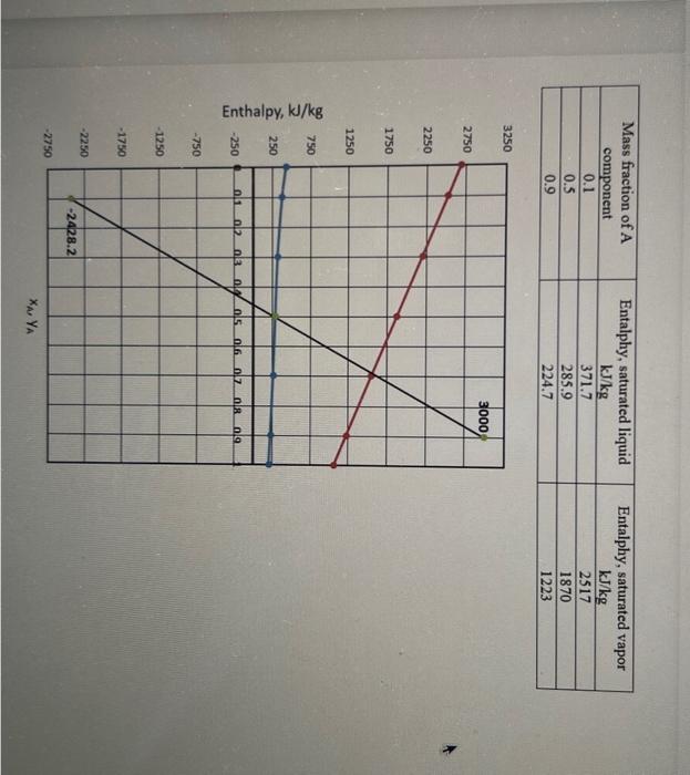 A liquid mixture containing 50 wt% A and 50 wt% B at