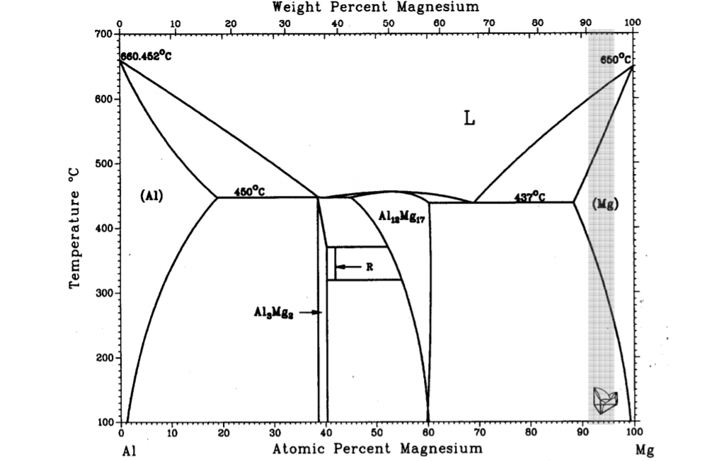 Given the binary equilibrium diagram, for the given conditions: P = 1