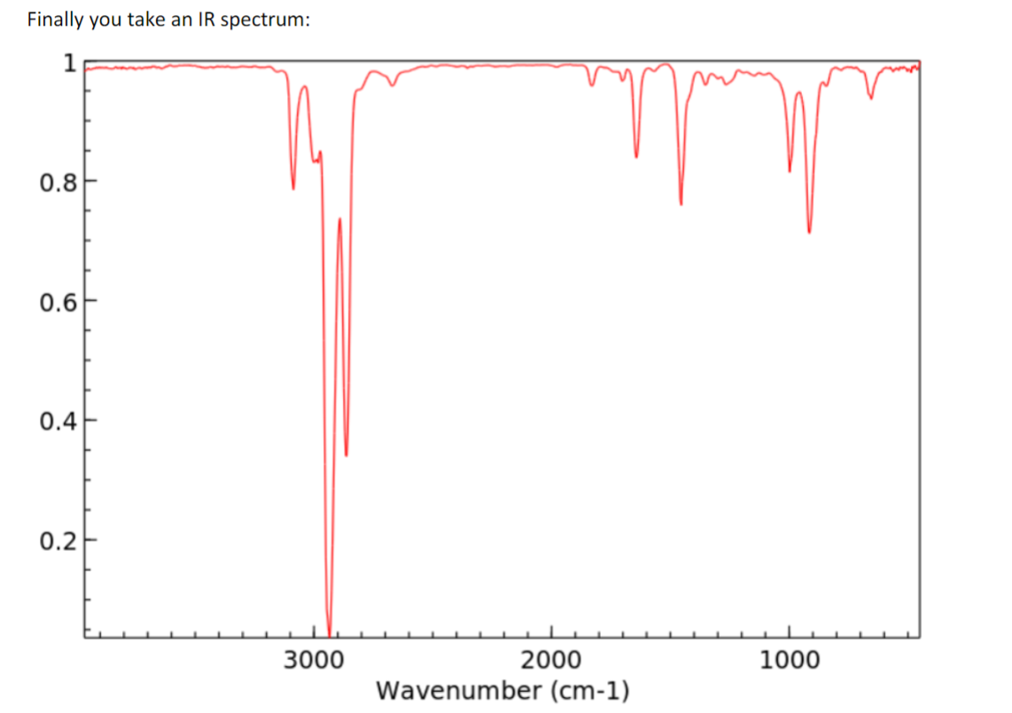 correct. Here is a zoomed portion of the aliphatic region: You then