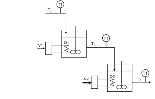 Consider the stirred-tank heating system shown below. It is desired to control