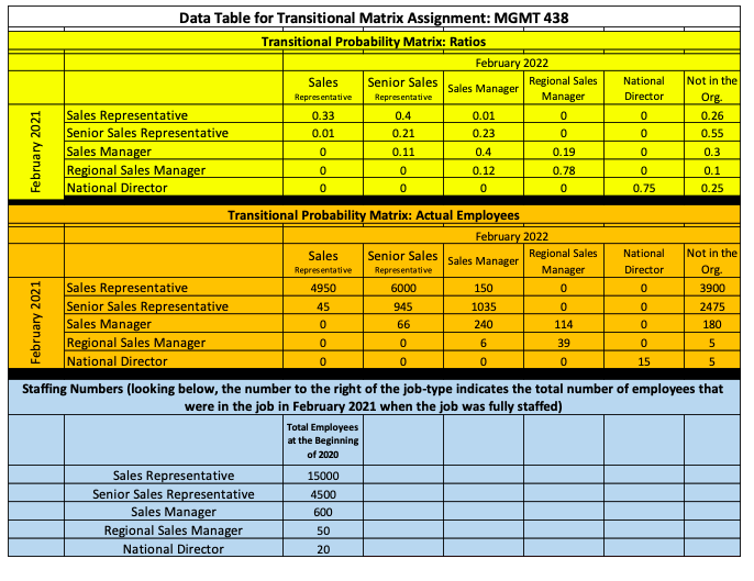 National Director Data Table for Transitional Matrix Assignment: MGMT 438 Transitional