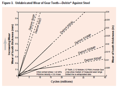 parking lot. You'd better hurry. Select a Delrin acetal material to fit