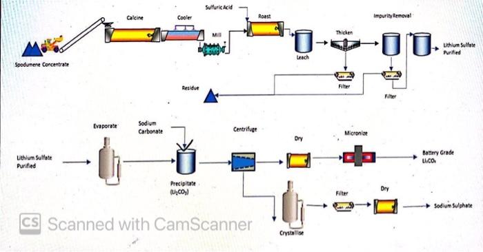Material, in the production of the lithium-containing cathode? 2. Circle with all