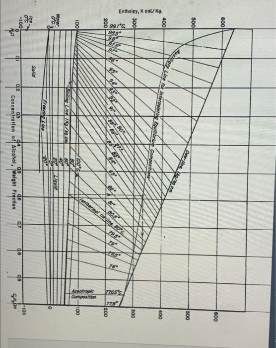  . A distillation column with a total condenser is using open