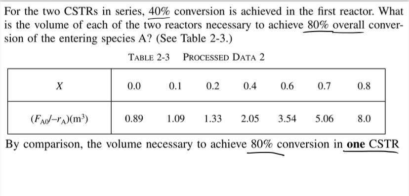 For the two CSTRs in series, 40% conversion is achieved in