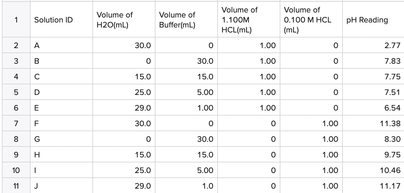  Caculate the final concentration for the buffer after each dilution for