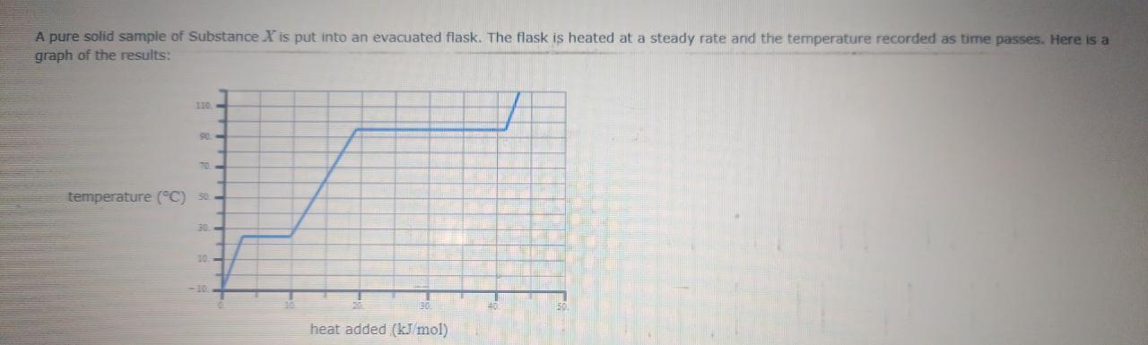 A pure solid sample of Substance X is put into an