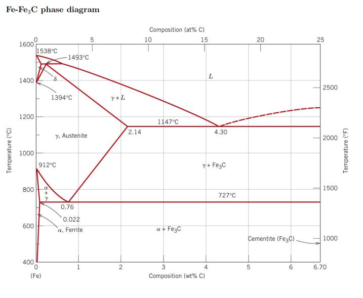 -Fe at the eutectoid composition is cooled slowly from 800 C to