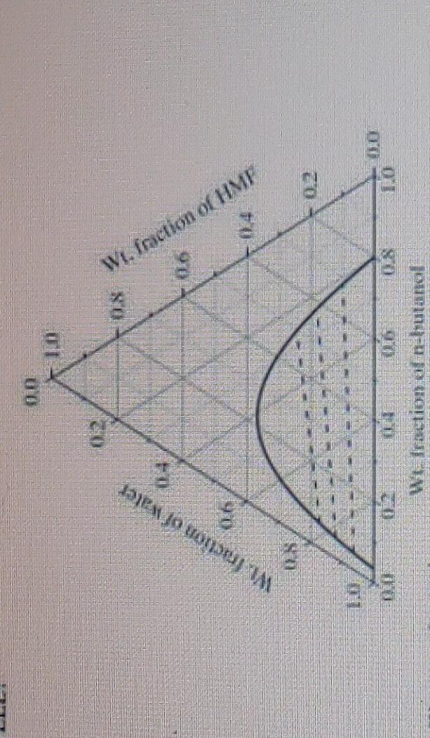 water, 0.027kg of HMF and 0.153kg of n-butanol, the compositions of the