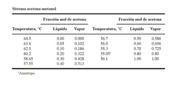 Equilibrium data - boiling temperature for the system acetone(1) - methanol(2) at
