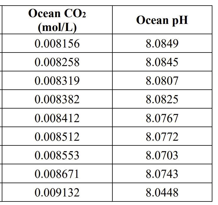 1. Please make a scatterplot of this graph in Excel. 2.