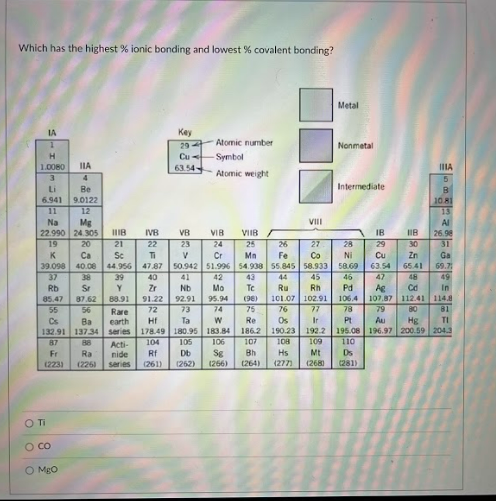 Which has the highest % ionic bonding and lowest % covalent