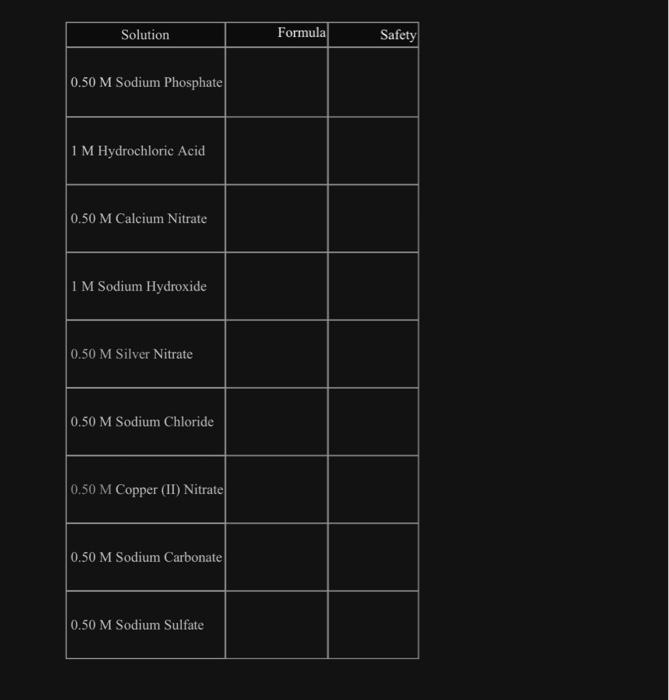  \begin{tabular}{|c|c|c|} \hline Solution & Formula & Safety \\ \hline 0.50 M