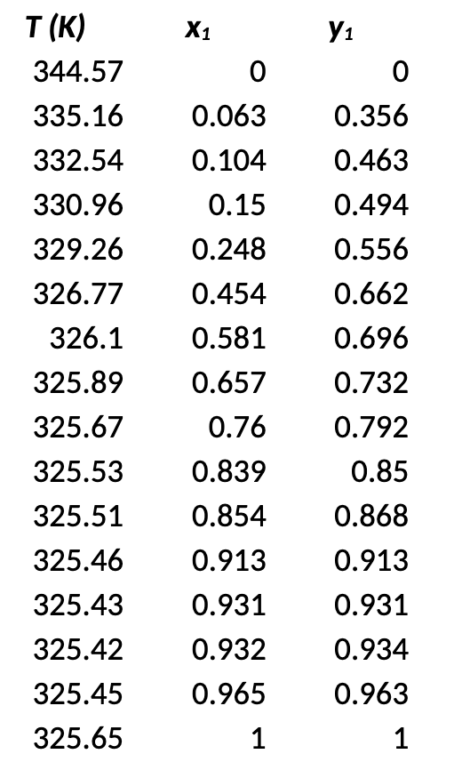 kPa . Use nonlinear regression to determine the parameters in the model