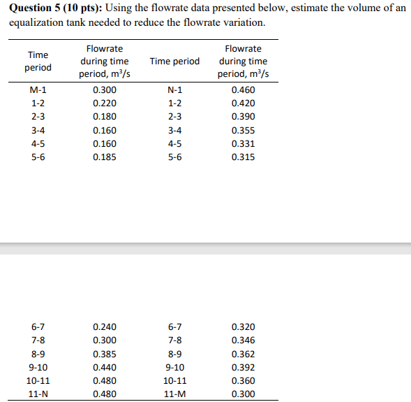  Question 5 (10 pts): Using the flowrate data presented below, estimate