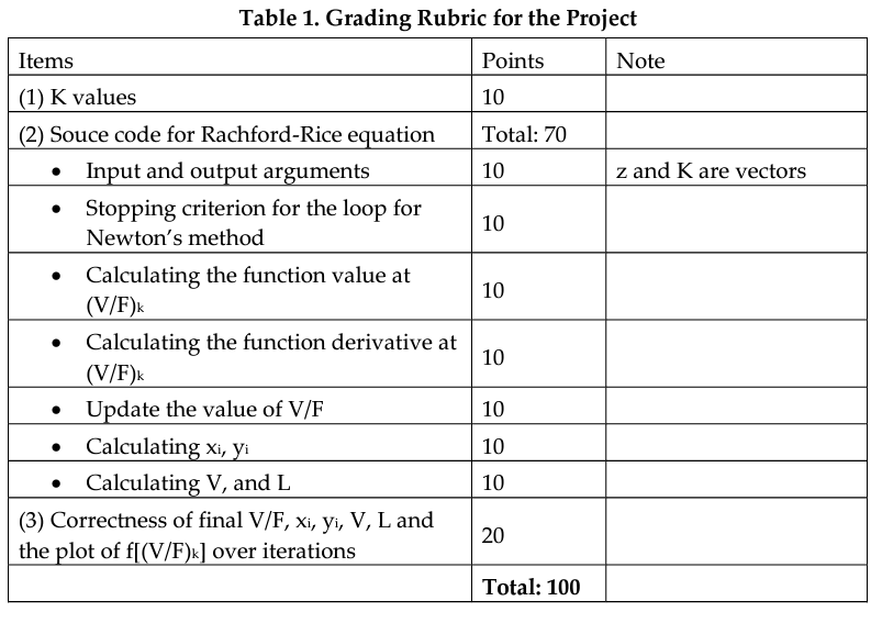 = 150 kmol/h. Drum pressure = 250 kPa, drum temperature = 10.