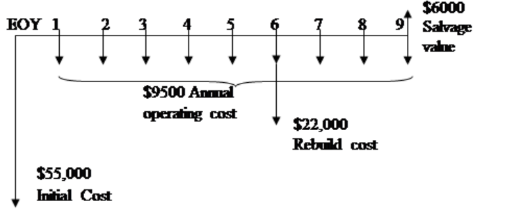 Complete drawing cash flow diagram for the following cash flows, and provide